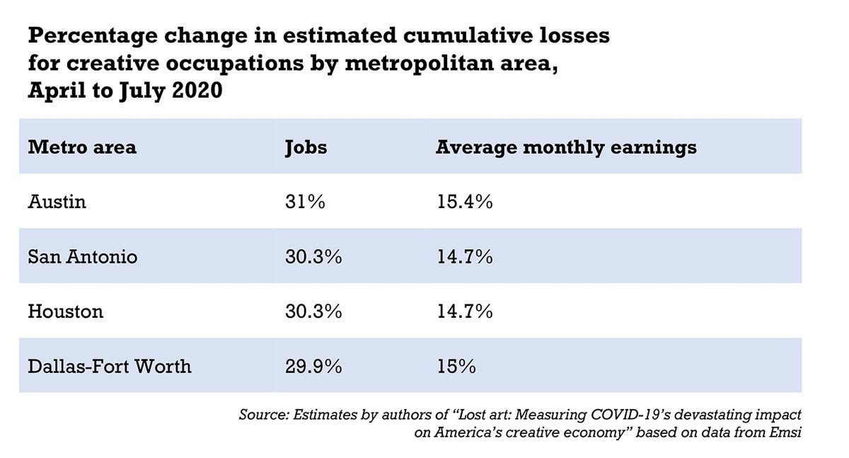 Chart showing percentage changes for creative occupations in Houston, Dallas-Fort Worth, San Antonio and Austin metro areas