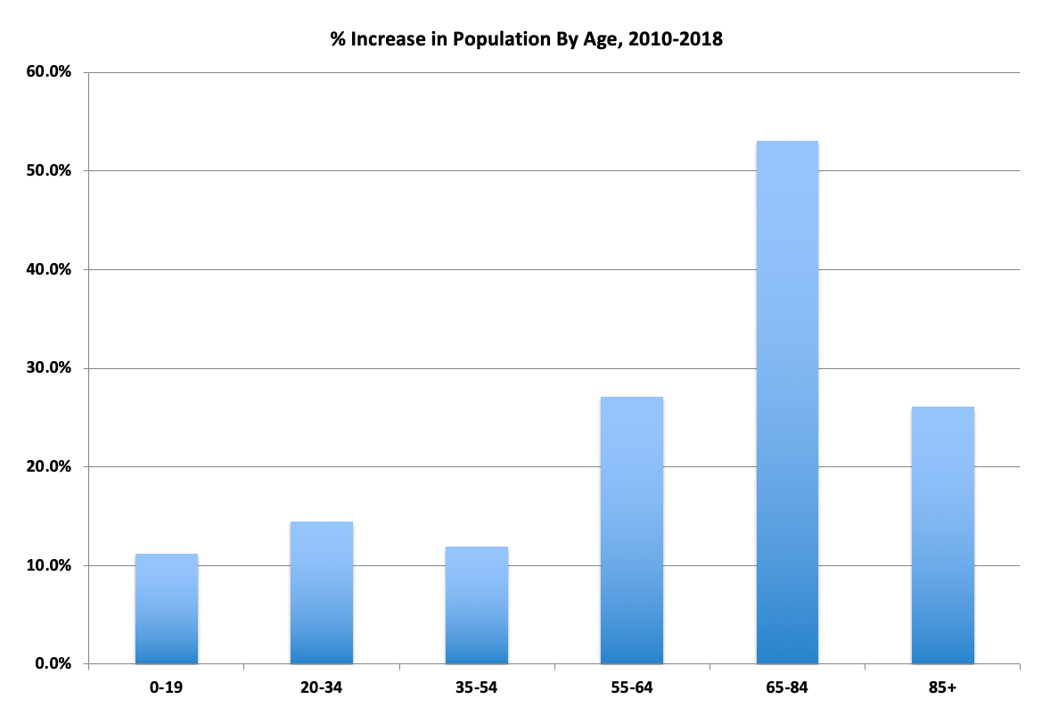 graph showing percentage increase by age in Houston area between 2010 and 2018