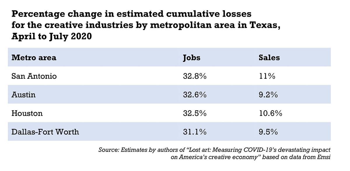 Chart showing percentage changes for creative industries in Houston, Dallas-Fort Worth, San Antonio and Austin metro areas