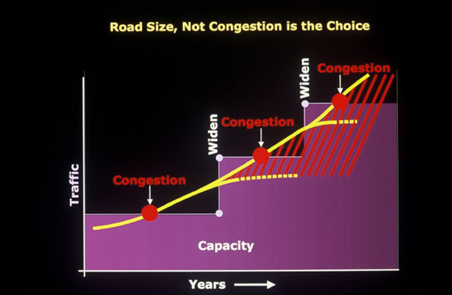Graph showing congestion on highways