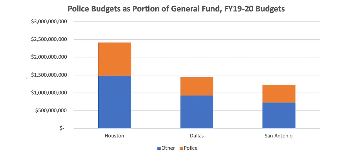 graph showing portion of gener funds in Houston, Dallas and San Antonio that go to police funding