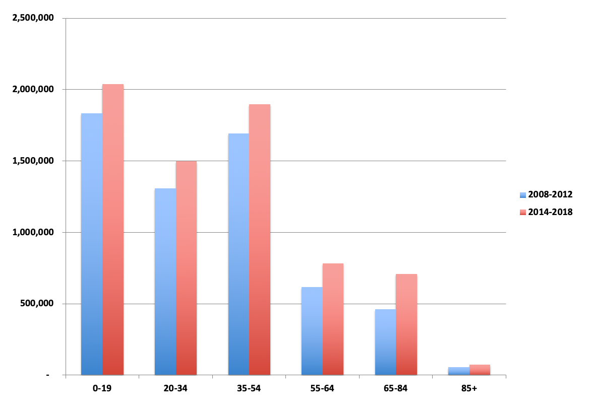 graph showing population increase by age in Houston area between 2010 and 2018