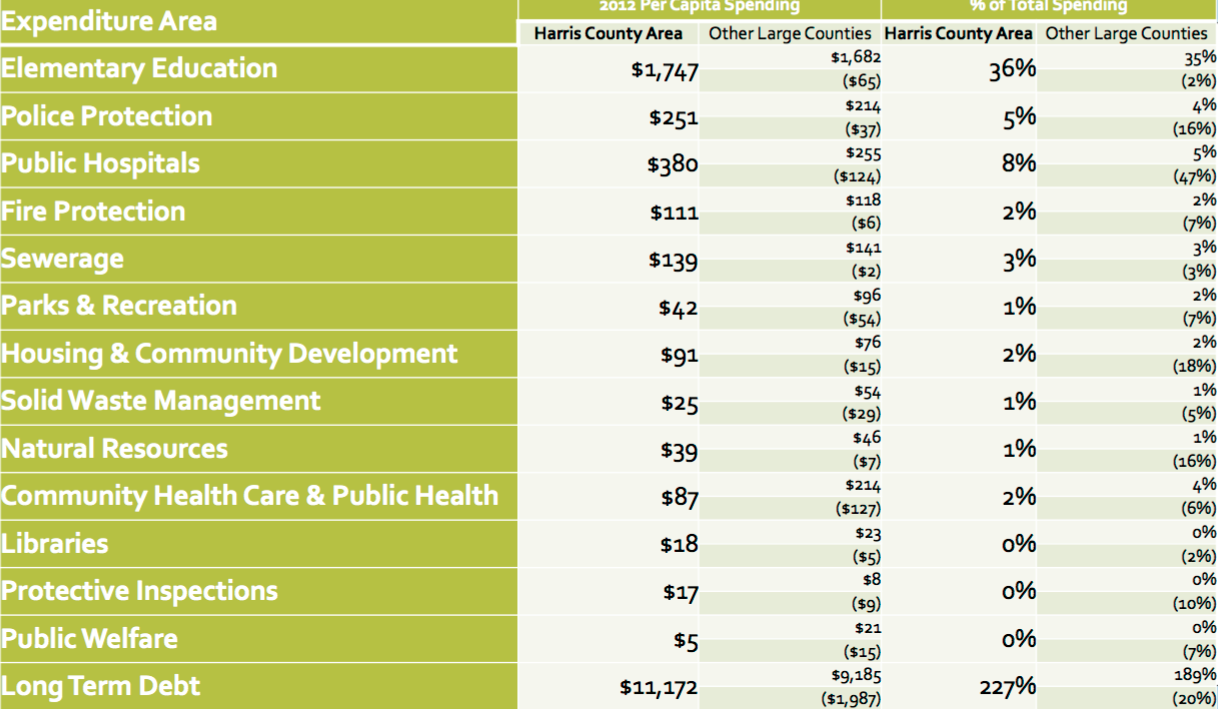 Chart showing Harris County spending versus Large County spending by category