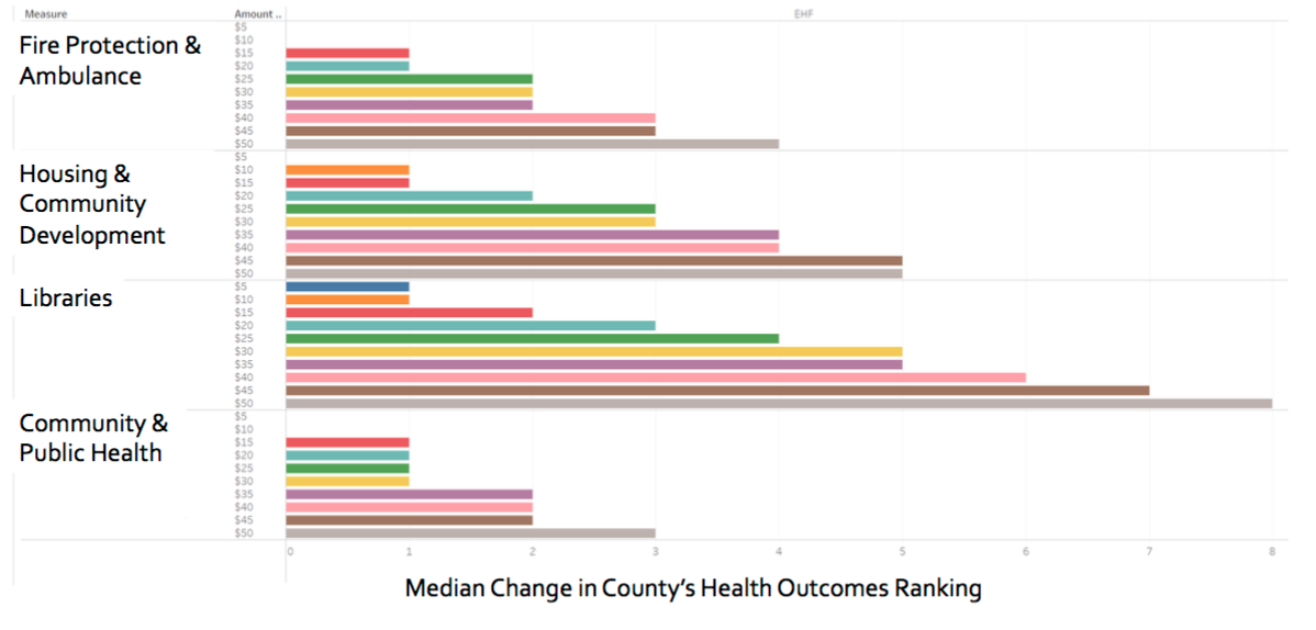 Per capita spending and county health outcome ranking chart
