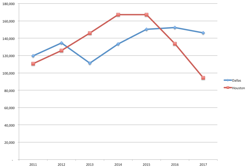 Population growth Dallas versus Houston