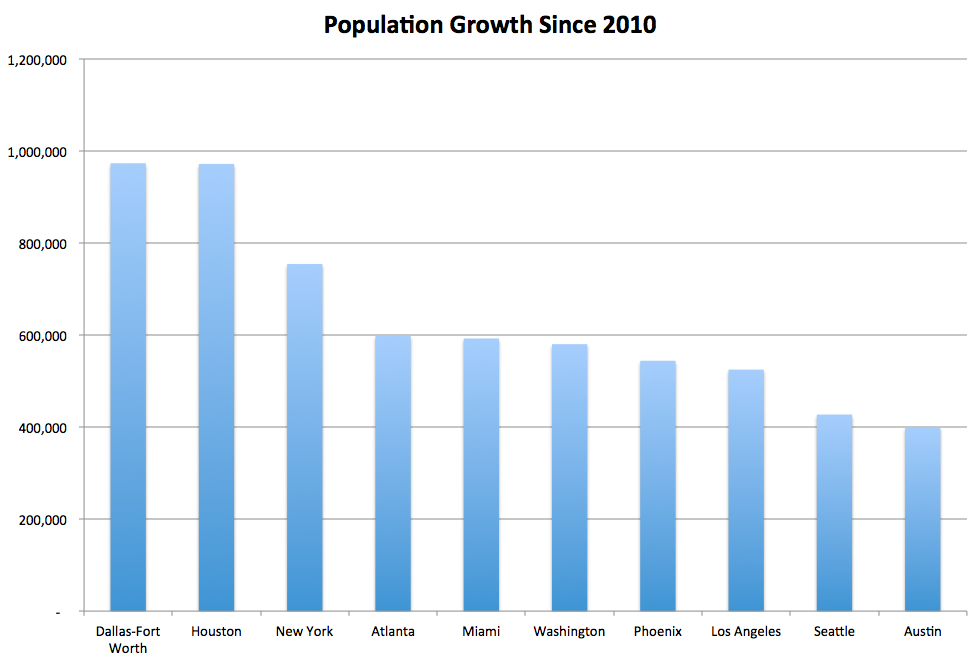 Population growth since 2010, comparison of cities
