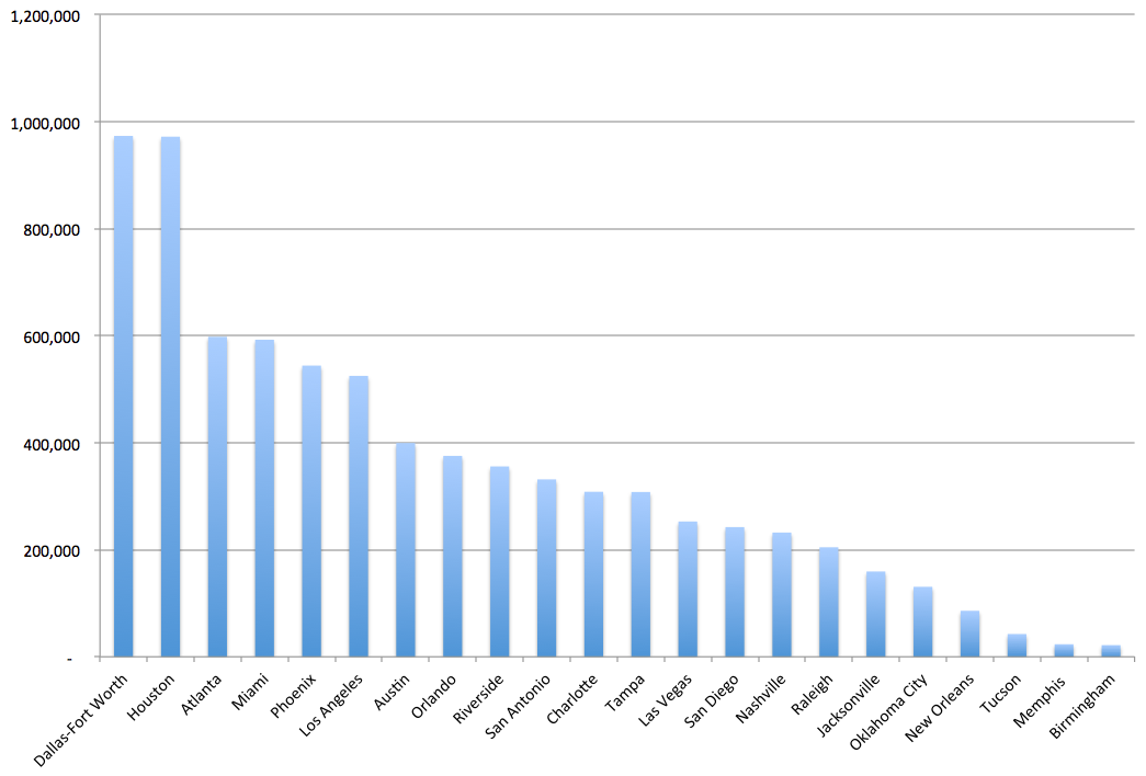 Population growth of 22 major metros