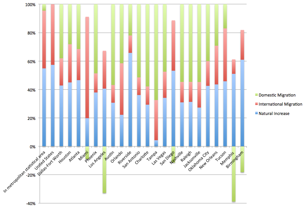 Source of population change by metro area