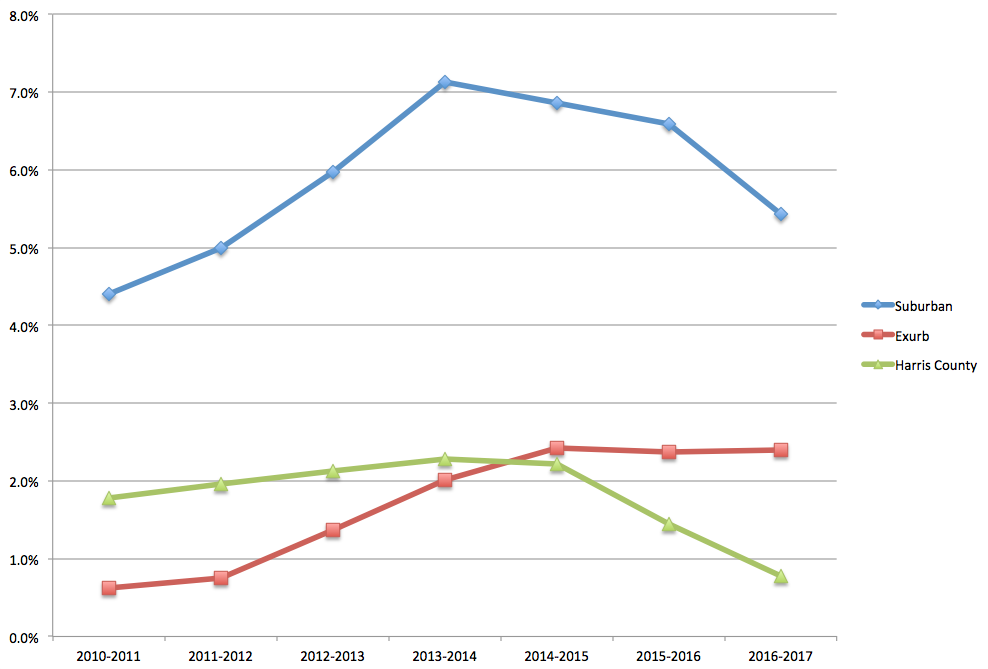 Rate of Population Growth, 2010-2017