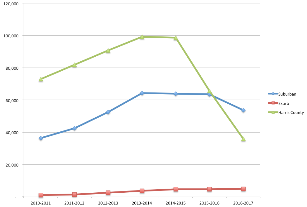 Rate of Population Growth by Year, 2010-2017