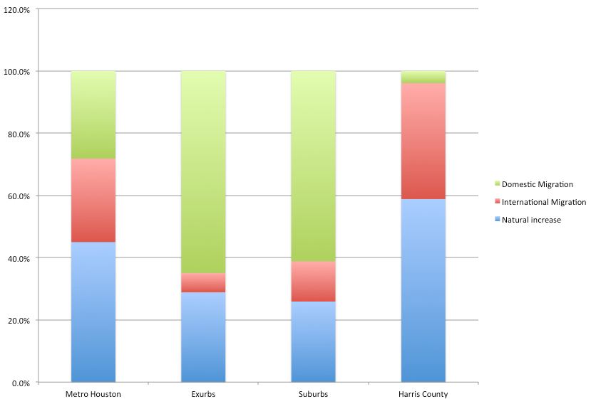 Components of Population Growth, 2010-2017