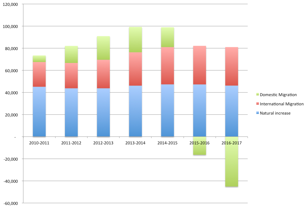 Components of Population Growth by Year, Harris County, 2010-2017