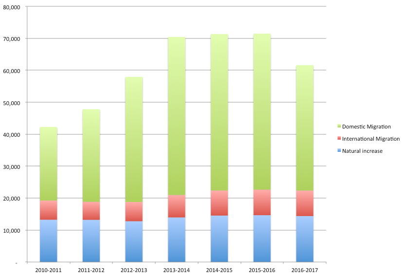 Components of Population Growth by Year, Four Suburban Counties, 2010-2017