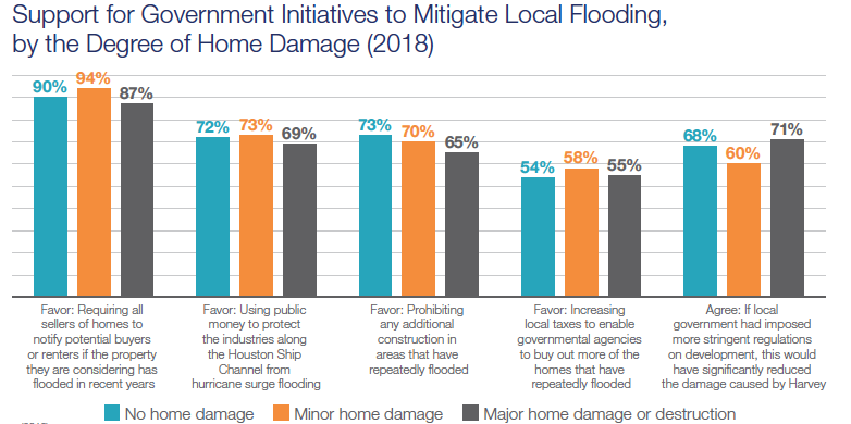 Support for Government Initiatives to Mitigate Local Flooding by Degree of Home Damage