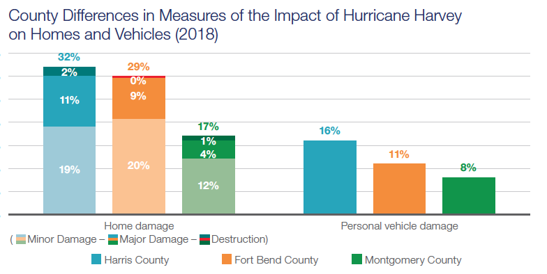 County Differences in Measures of the Impact of Hurricane Harvey