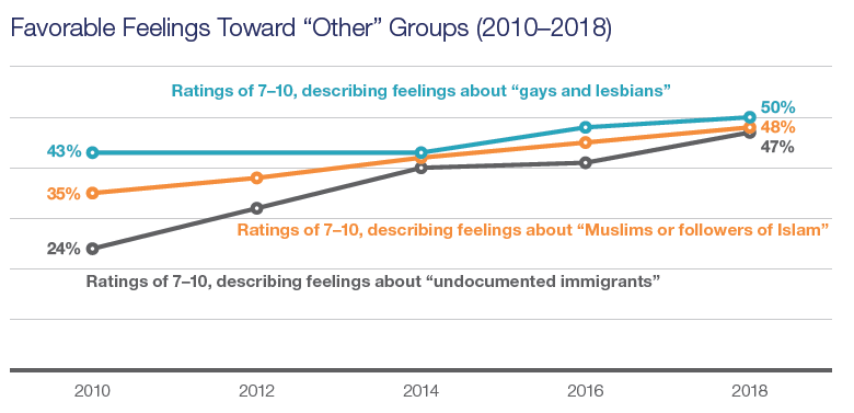 Favorable Feelings Toward Specific Groups (2010-2018)
