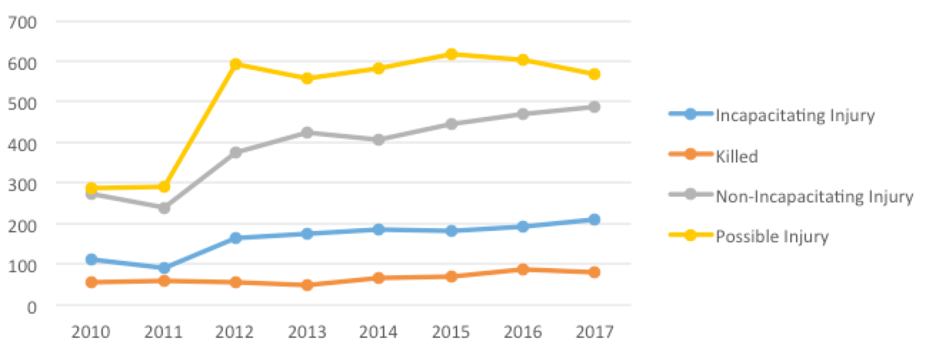 City of Houston Pedestrian-related Crashes (Source: TxDOT, 2010-2017)