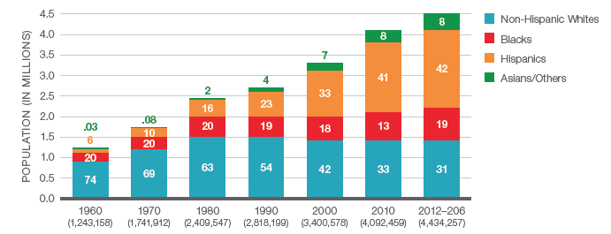 Demographics of Harris County by Decade (1960-2010) and from the American Community Survey Estimates for 2012-2016