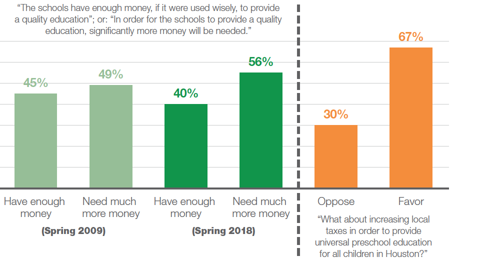 Support for pre-K and more public school funding