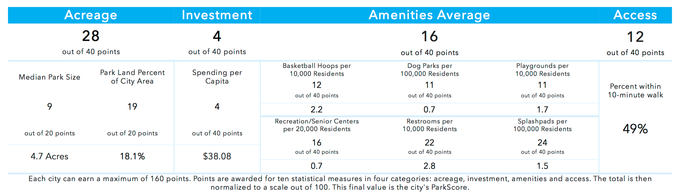 Breakdown of 2018 ParksScore points for Houston