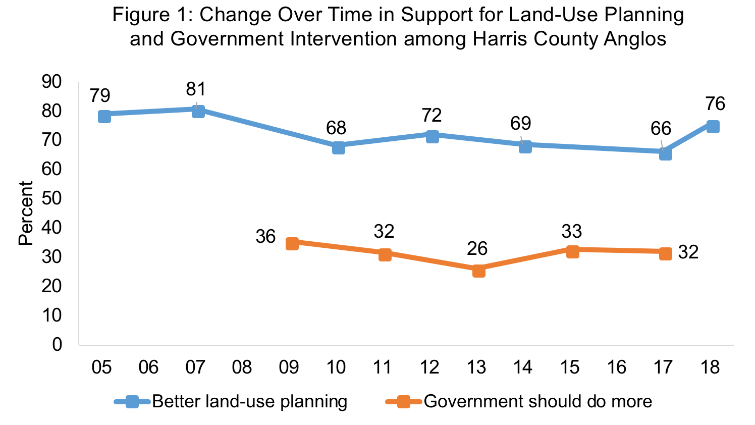 Support among Anglos graph