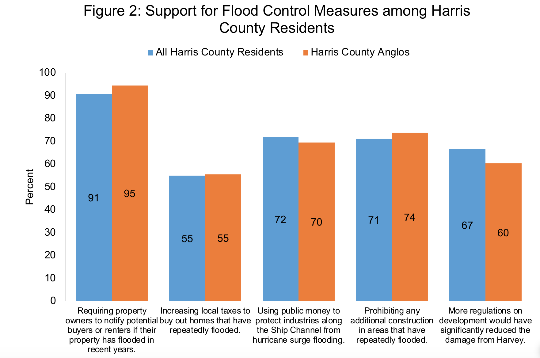 Support for flood measures graph