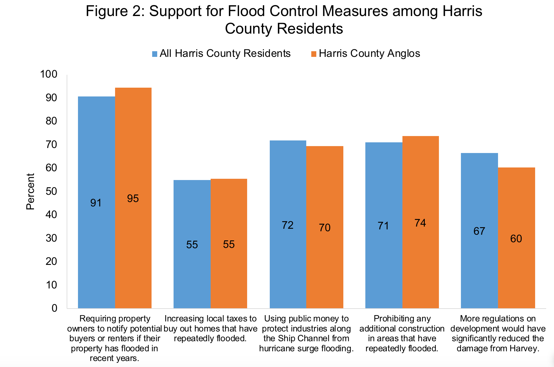 Support for flood measures graph