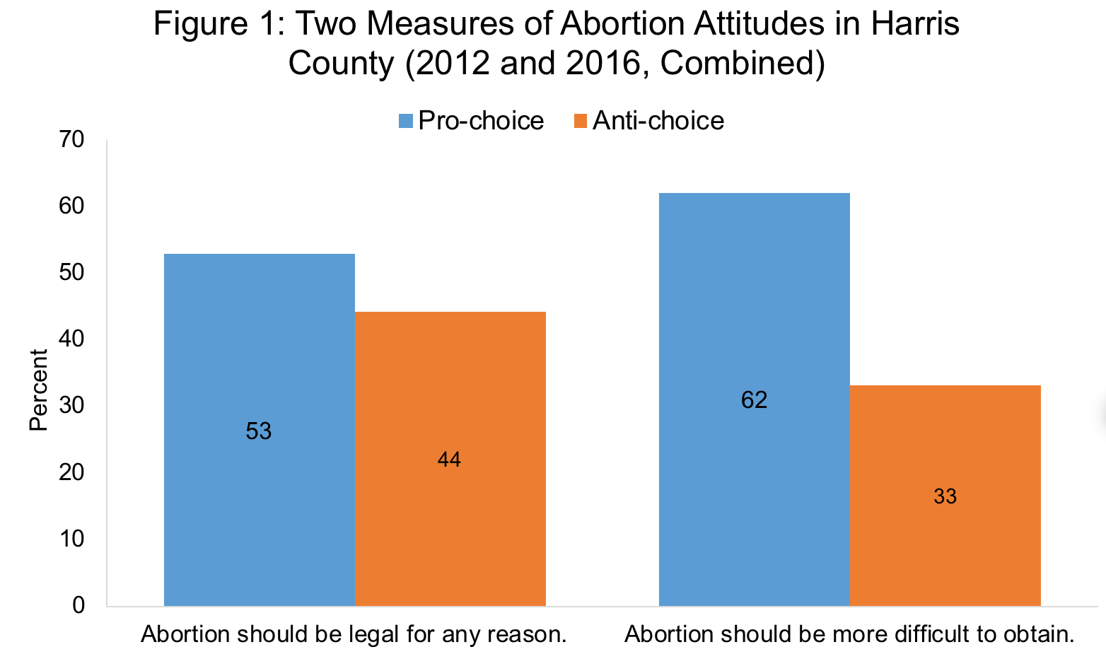 Abortion attitudes graph