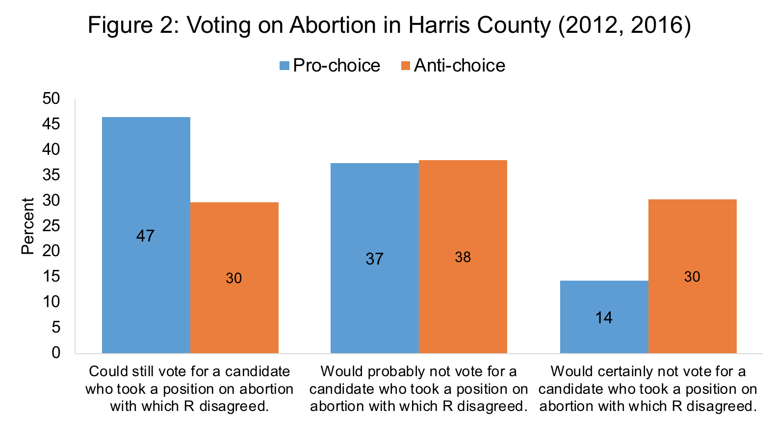 Voting on abortion polling