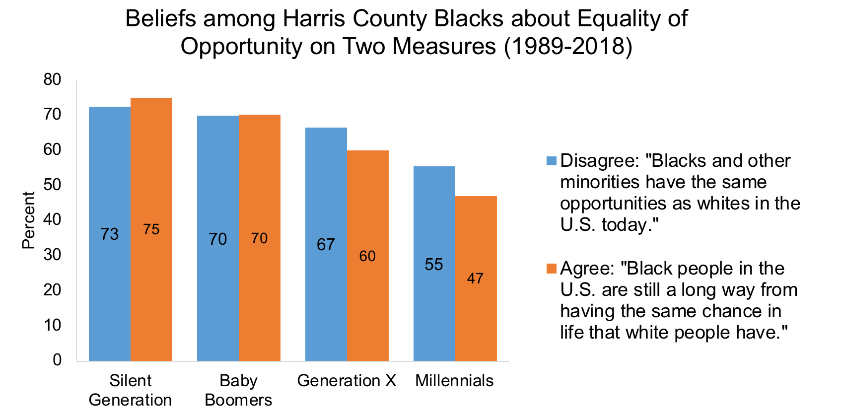 Graph of attitudes on economic opportunity