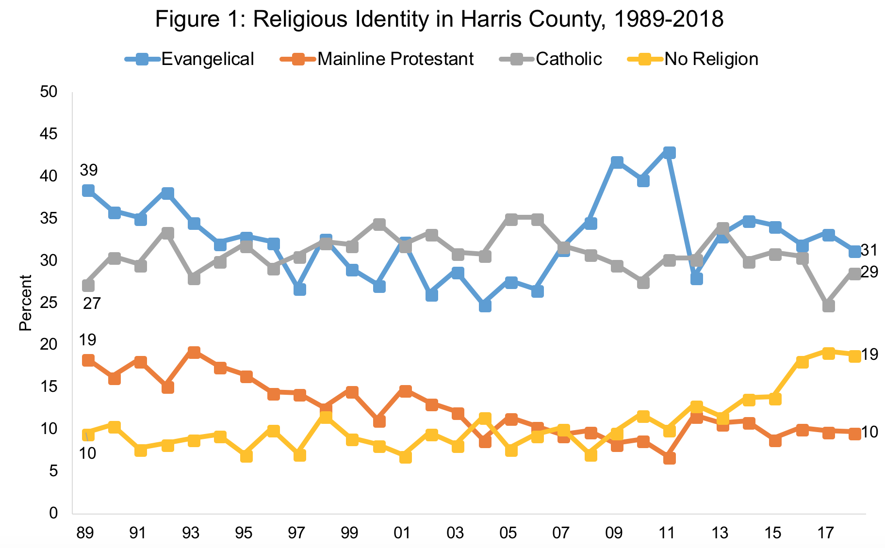 Religious identity in Harris County