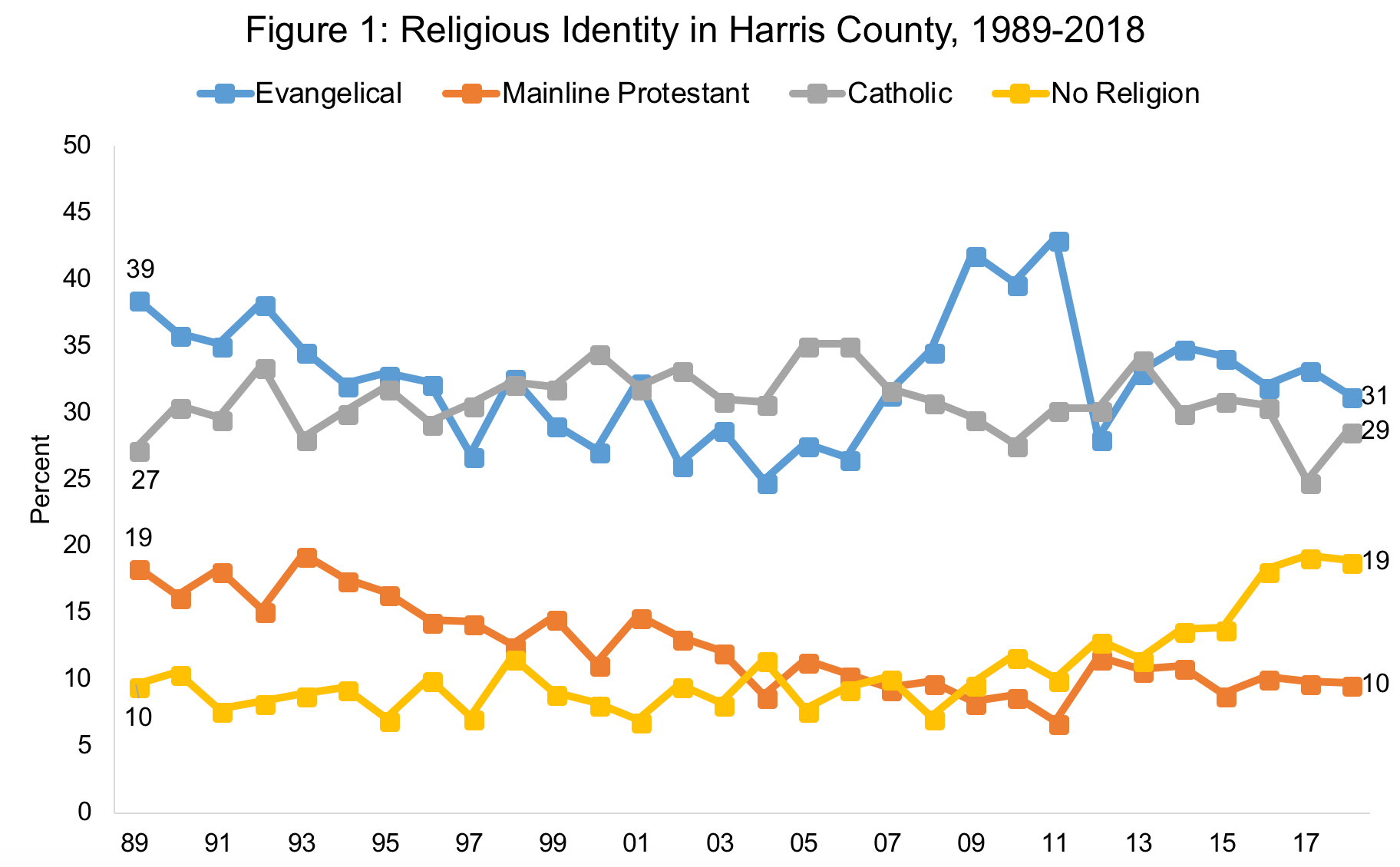 Religious identity in Harris County