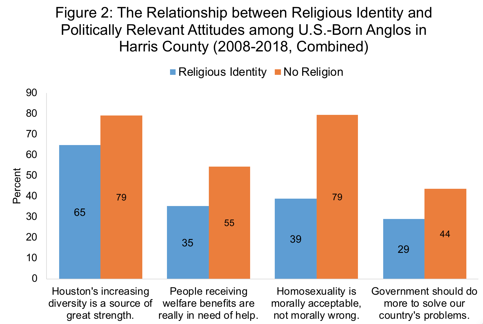 Relationships between religious indentity and politically relevant attitudes