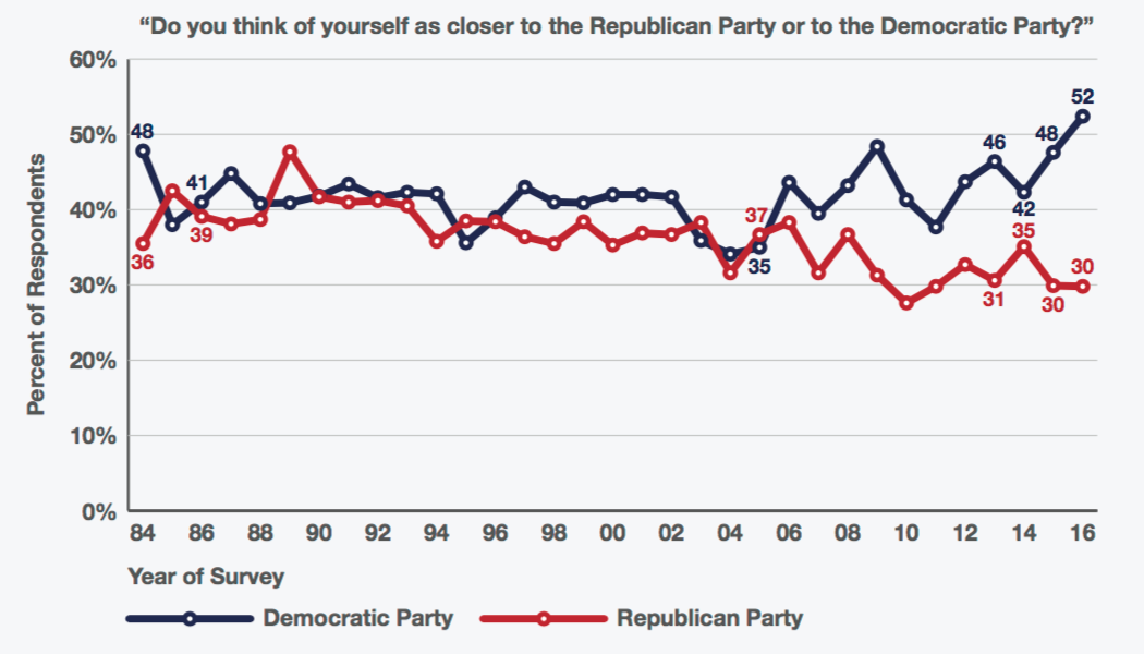 Graph of political party identity over time