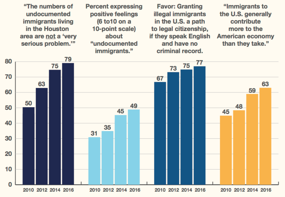 Graph: Attitudes toward undocumented immigrants