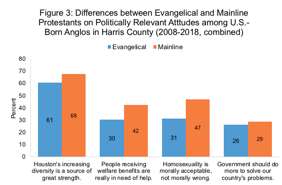 differences between mainline and evangelical christians