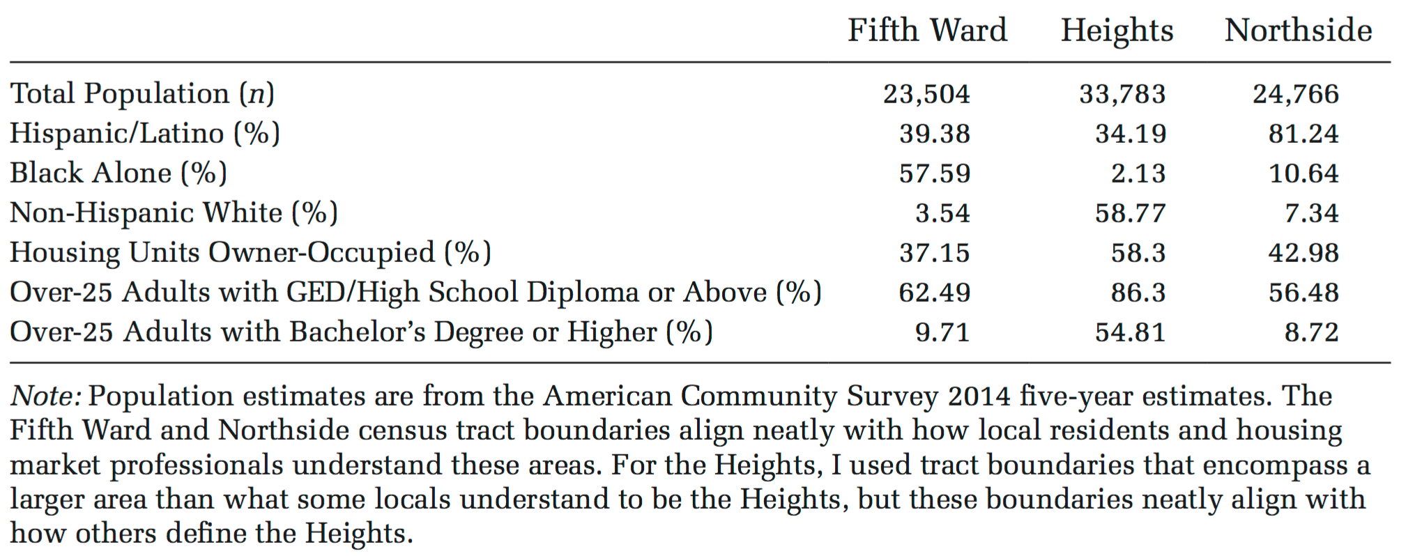 Neighborhood demographic characteristics