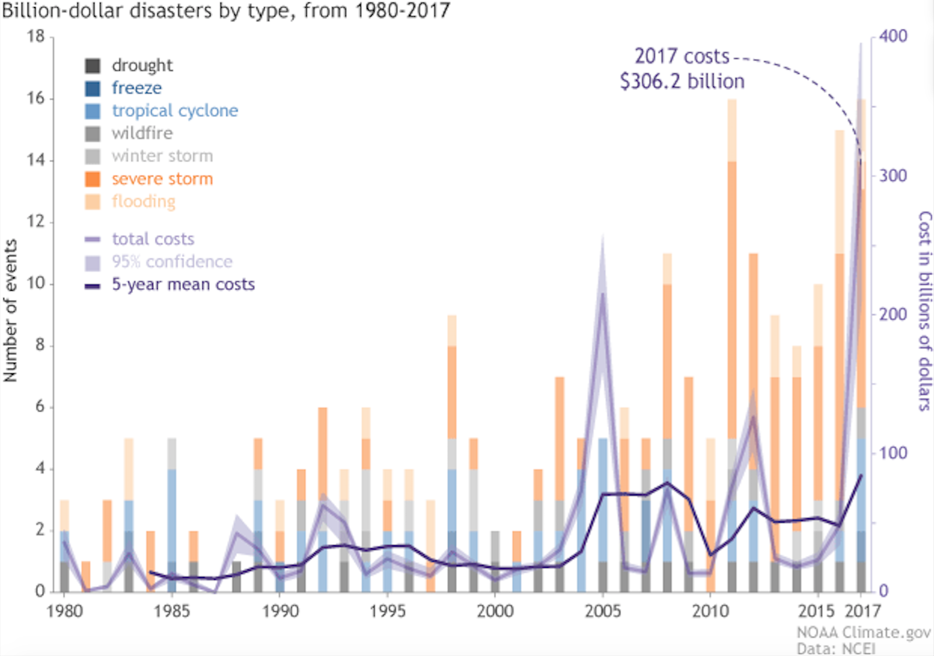 Graph of disaster costs over several decades