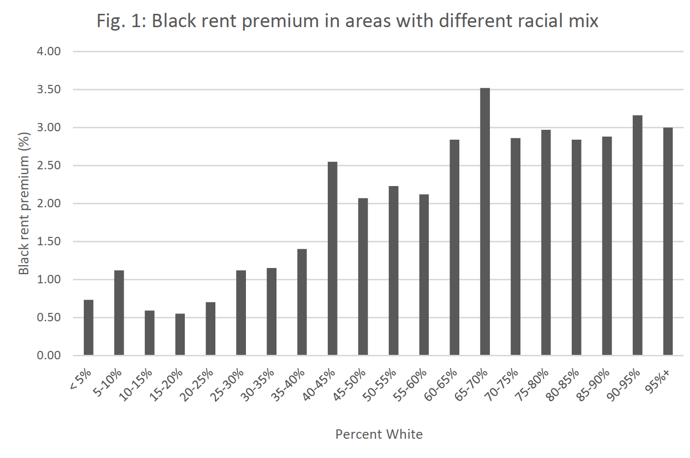 Black rental premiums relative to percent white of the neighborhood