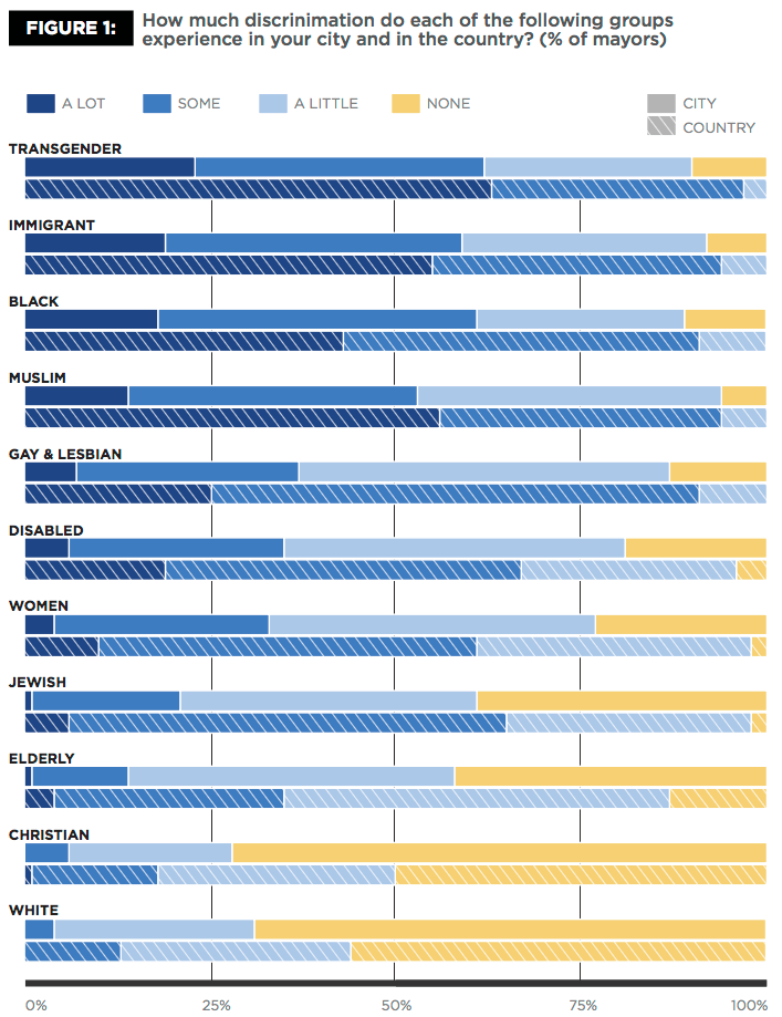 Presence of discrimination survey responses