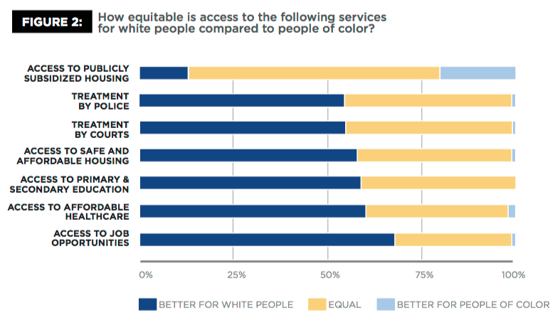 Access to services responses