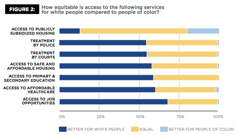 Access to services responses