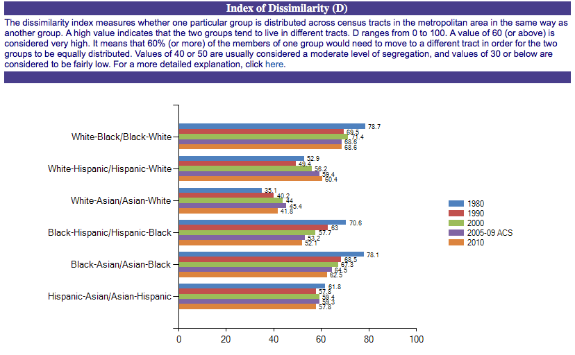 Chart of dissimilarity index for Houston 