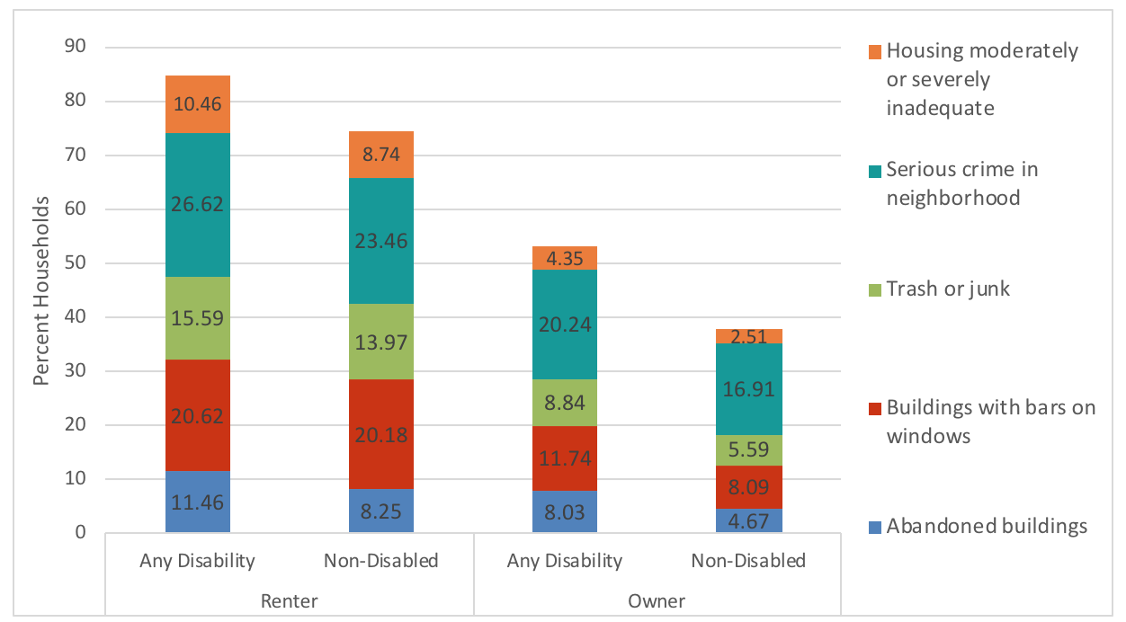 Reported Neighborhood and Housing Quality by Disability Status and Housing Tenure: Nation