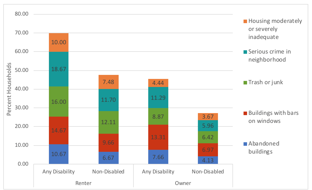 Reported Neighborhood and Housing Quality by Disability Status and Housing Tenure: Houston Metro Area