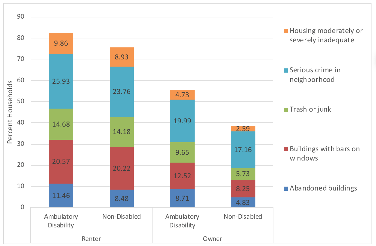 Reported Neighborhood and Housing Quality by Ambulatory Status and Housing Tenure: Nation 