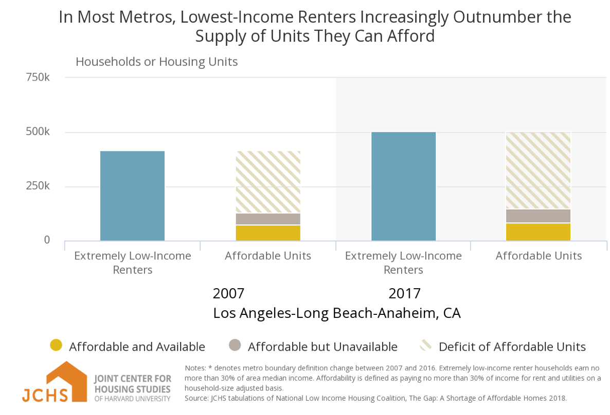 Stats for Los Angeles Metro