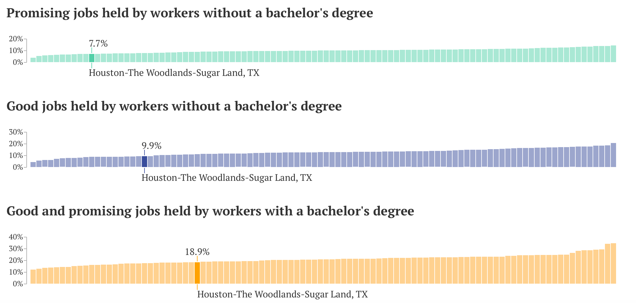 Houston job share by type