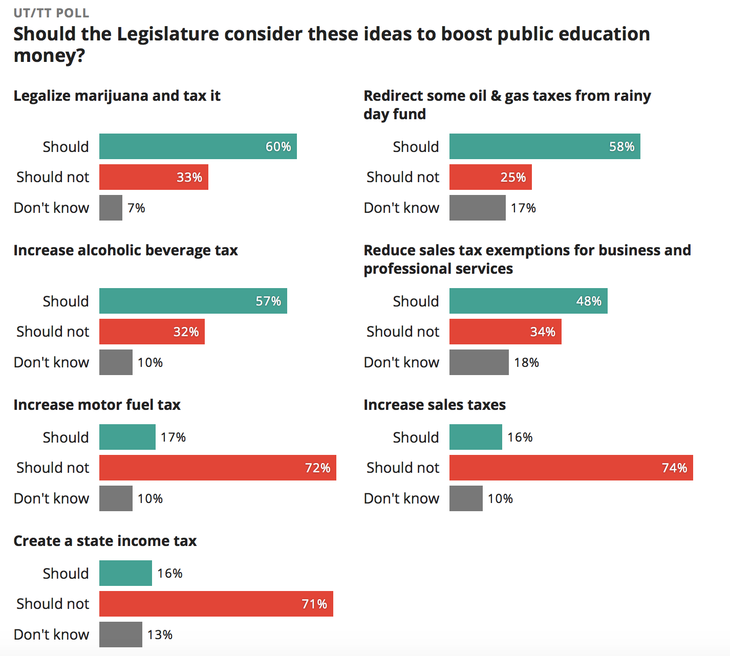 Poll results on education funding fixes