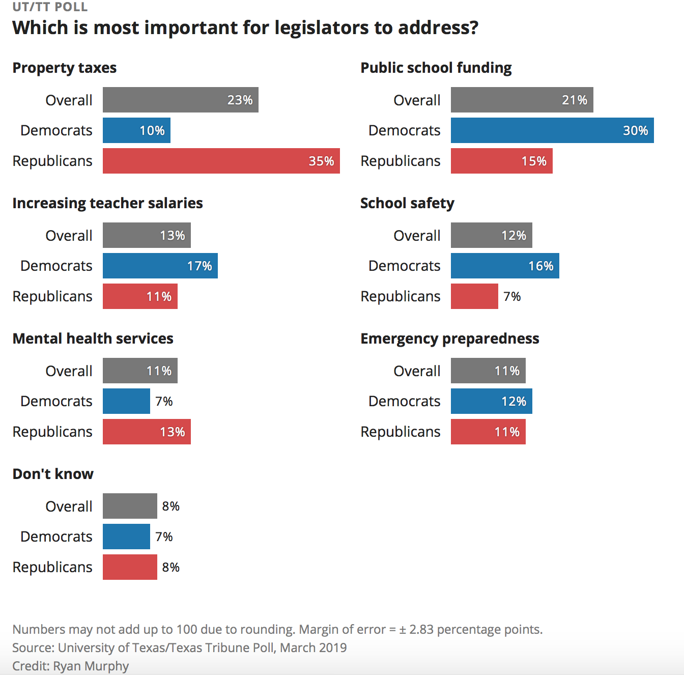Voter priorities results graphic